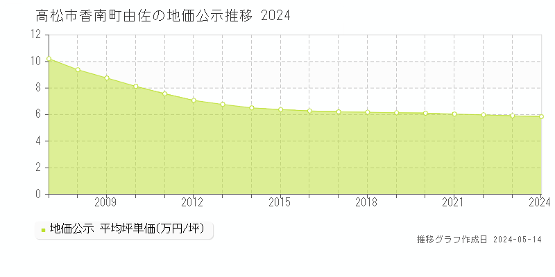 高松市香南町由佐の地価公示推移グラフ 