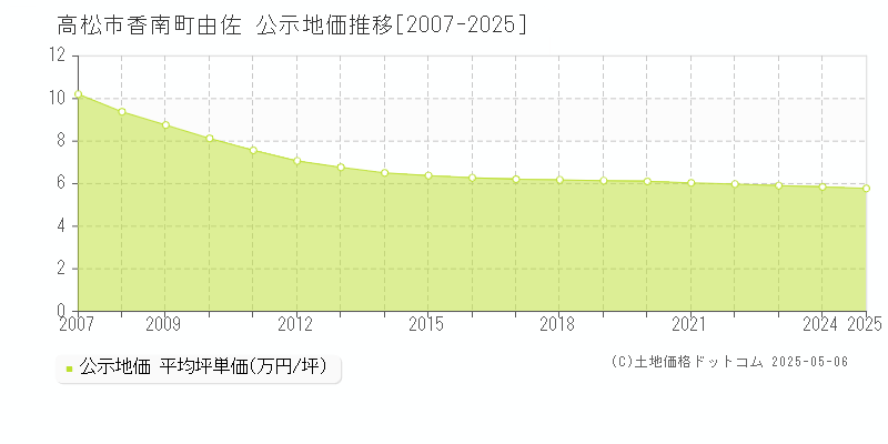 香南町由佐(高松市)の公示地価推移グラフ(坪単価)[2007-2025年]
