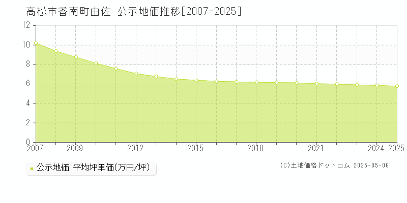 高松市香南町由佐の地価公示推移グラフ 