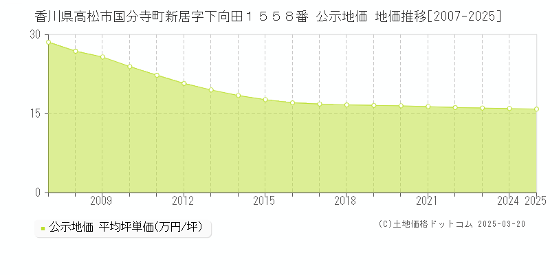 香川県高松市国分寺町新居字下向田１５５８番 公示地価 地価推移[2007-2025]