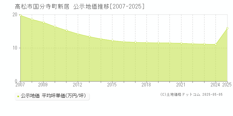 国分寺町新居(高松市)の公示地価推移グラフ(坪単価)[2007-2025年]