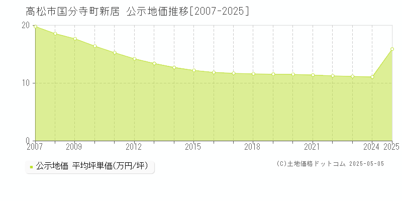 高松市国分寺町新居の地価公示推移グラフ 