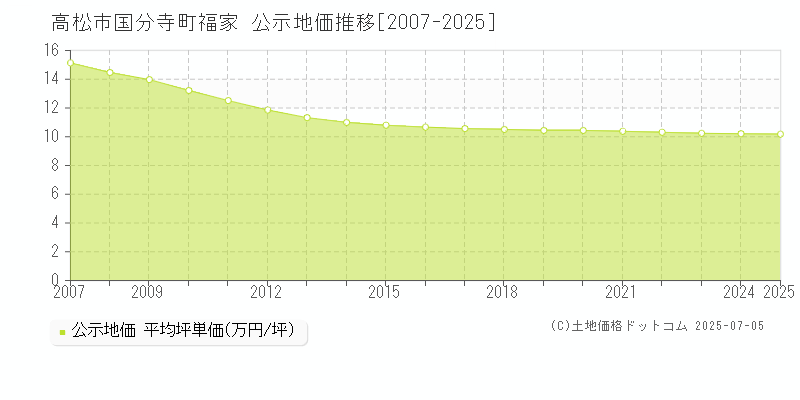 国分寺町福家(高松市)の公示地価推移グラフ(坪単価)[2007-2025年]