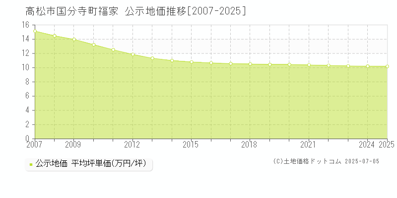 高松市国分寺町福家の地価公示推移グラフ 