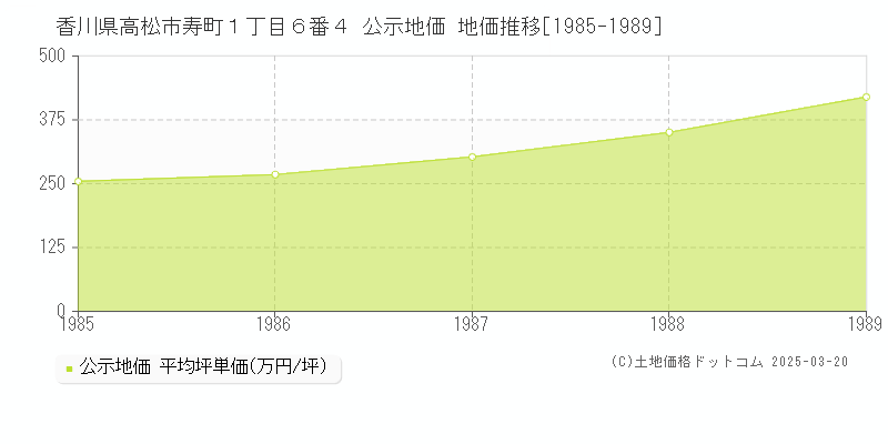 香川県高松市寿町１丁目６番４ 公示地価 地価推移[1985-1989]