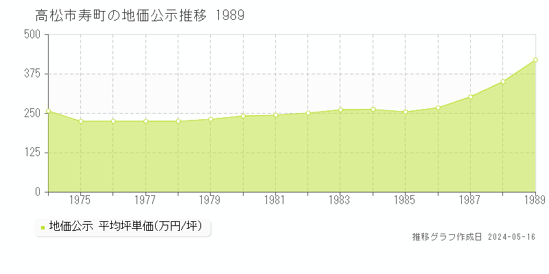 高松市寿町の地価公示推移グラフ 