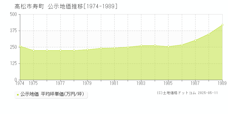 寿町(高松市)の公示地価推移グラフ(坪単価)[1974-1989年]