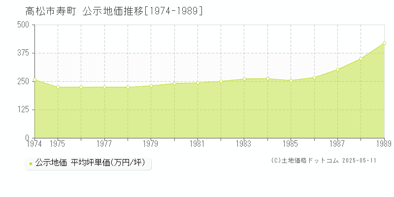 高松市寿町の地価公示推移グラフ 