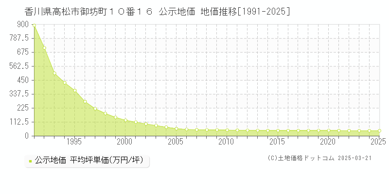 香川県高松市御坊町１０番１６ 公示地価 地価推移[1991-2025]