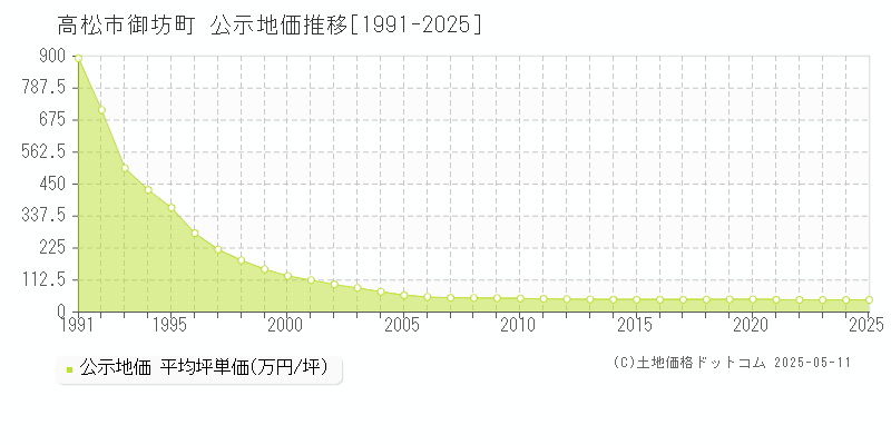 高松市御坊町の地価公示推移グラフ 