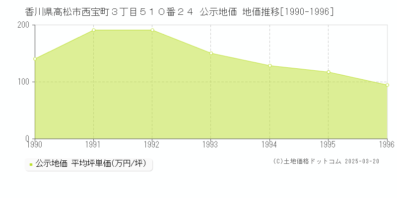 香川県高松市西宝町３丁目５１０番２４ 公示地価 地価推移[1990-1996]