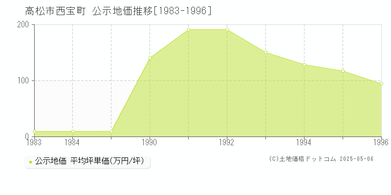 西宝町(高松市)の公示地価推移グラフ(坪単価)[1983-1996年]