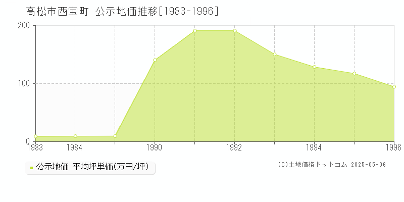 高松市西宝町の地価公示推移グラフ 