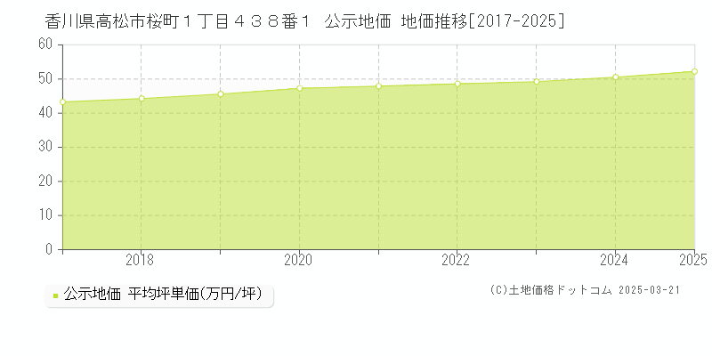 香川県高松市桜町１丁目４３８番１ 公示地価 地価推移[2017-2025]