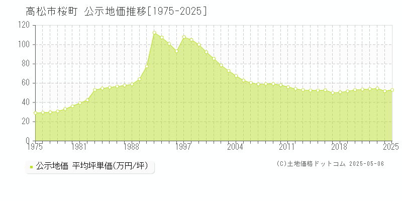 桜町(高松市)の公示地価推移グラフ(坪単価)[1975-2025年]