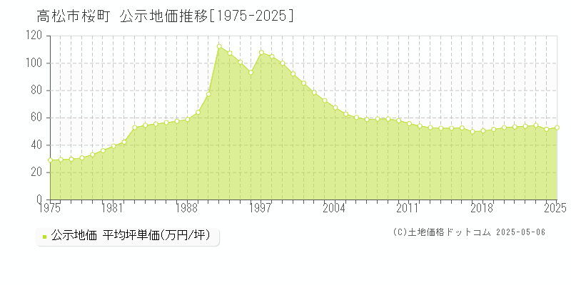 高松市桜町の地価公示推移グラフ 