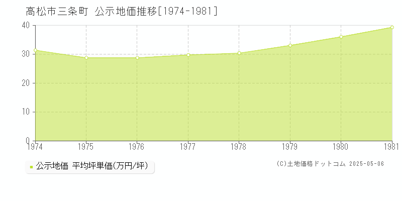 三条町(高松市)の公示地価推移グラフ(坪単価)[1974-1981年]