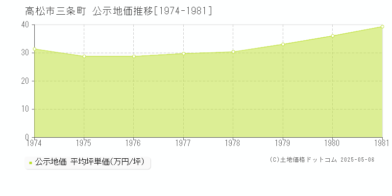 高松市三条町の地価公示推移グラフ 