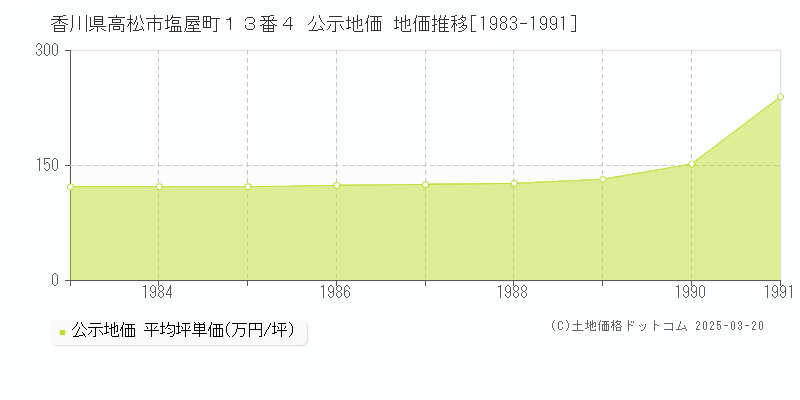 香川県高松市塩屋町１３番４ 公示地価 地価推移[1983-1991]