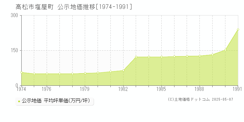 塩屋町(高松市)の公示地価推移グラフ(坪単価)[1974-1991年]