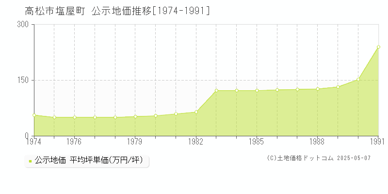 高松市塩屋町の地価公示推移グラフ 