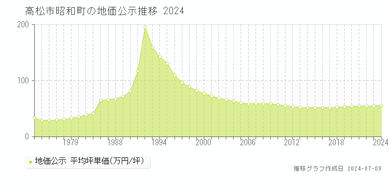 高松市昭和町の地価公示推移グラフ 