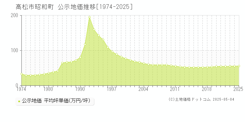 昭和町(高松市)の公示地価推移グラフ(坪単価)[1974-2025年]