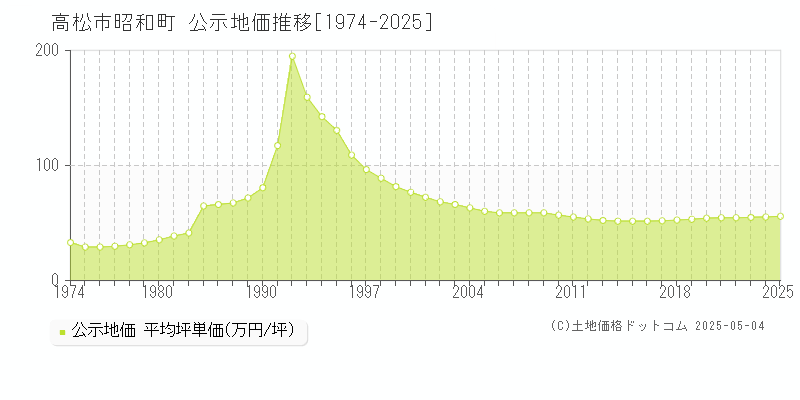 高松市昭和町の地価公示推移グラフ 