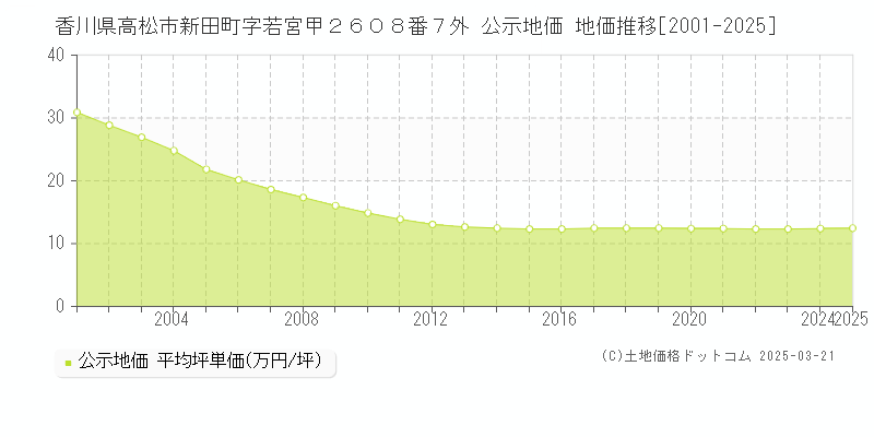 香川県高松市新田町字若宮甲２６０８番７外 公示地価 地価推移[2001-2025]