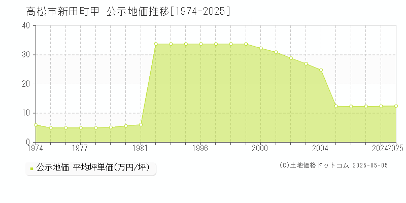 新田町甲(高松市)の公示地価推移グラフ(坪単価)[1974-2025年]