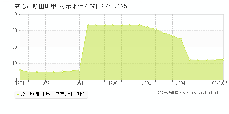 高松市新田町甲の地価公示推移グラフ 