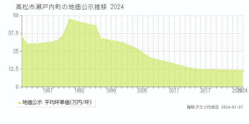高松市瀬戸内町の地価公示推移グラフ 