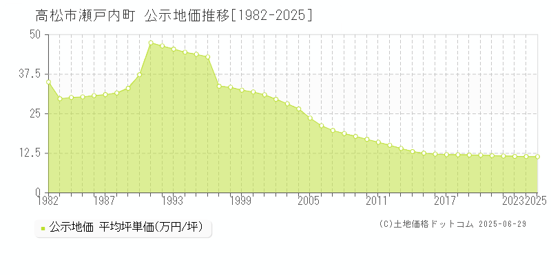 瀬戸内町(高松市)の公示地価推移グラフ(坪単価)[1982-2025年]