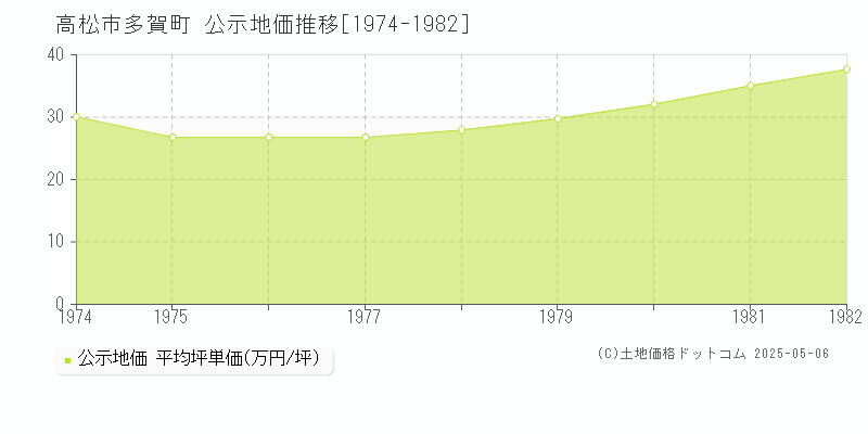 多賀町(高松市)の公示地価推移グラフ(坪単価)[1974-1982年]