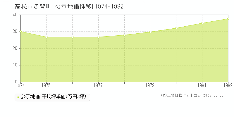 高松市多賀町の地価公示推移グラフ 