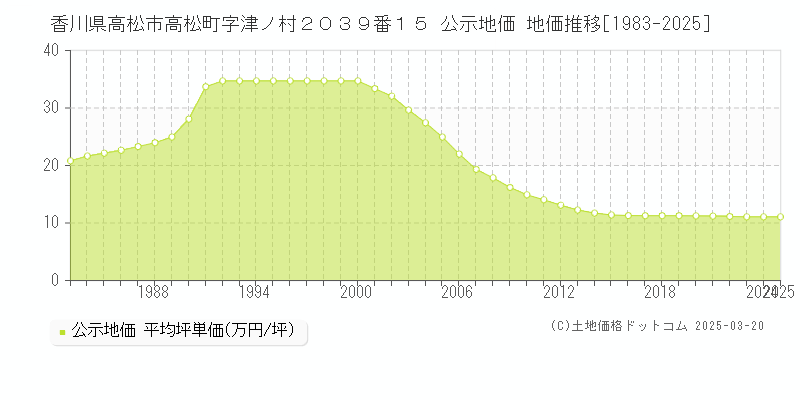 香川県高松市高松町字津ノ村２０３９番１５ 公示地価 地価推移[1983-2025]