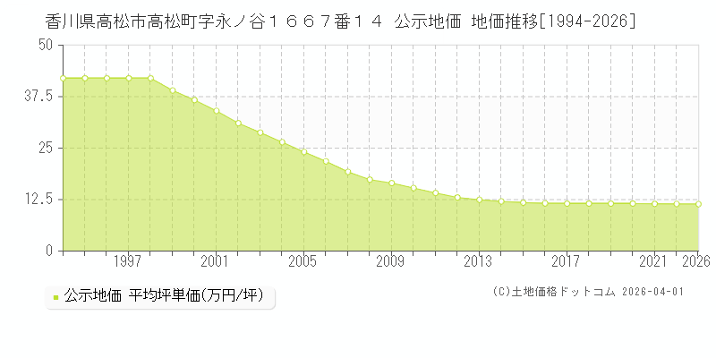 香川県高松市高松町字永ノ谷１６６７番１４ 公示価格 地価推移[1994-2026]
