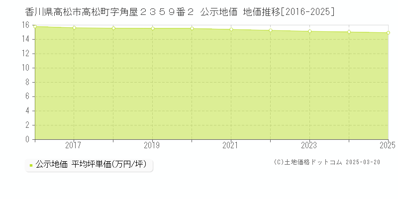 香川県高松市高松町字角屋２３５９番２ 公示地価 地価推移[2016-2025]