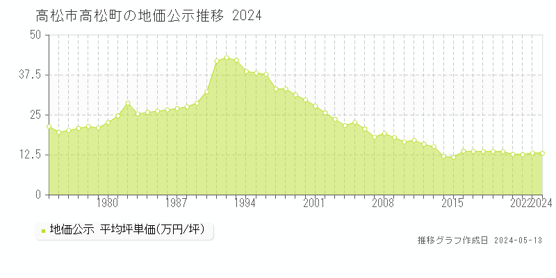 高松市高松町の地価公示推移グラフ 
