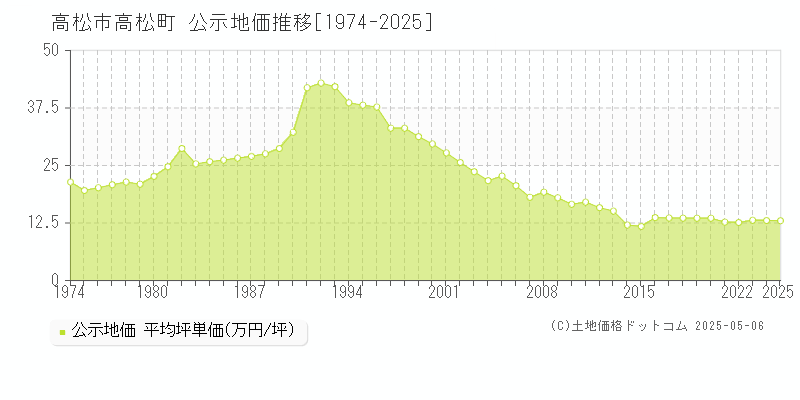 高松町(高松市)の公示地価推移グラフ(坪単価)[1974-2025年]