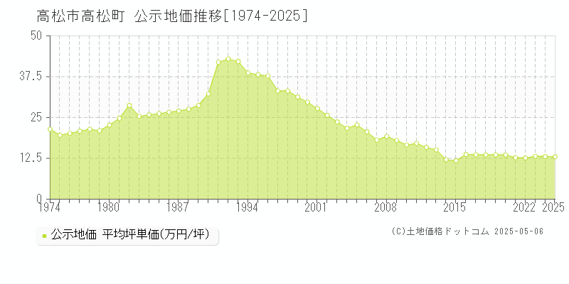 高松市高松町の地価公示推移グラフ 