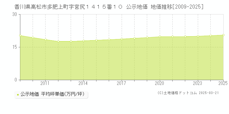 香川県高松市多肥上町字宮尻１４１５番１０ 公示地価 地価推移[2009-2025]