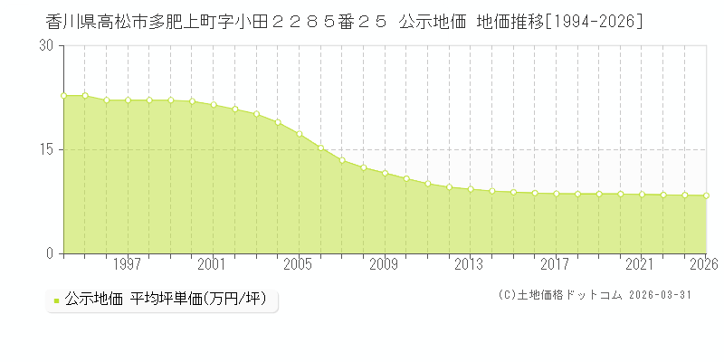 香川県高松市多肥上町字小田２２８５番２５ 公示価格 地価推移[1994-2026]