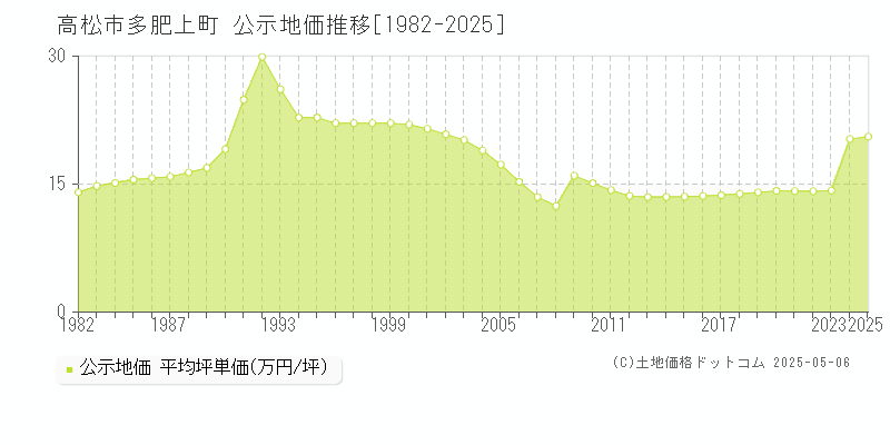 多肥上町(高松市)の公示地価推移グラフ(坪単価)[1982-2025年]