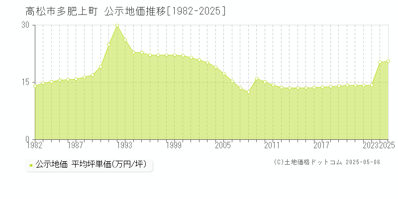 高松市多肥上町の地価公示推移グラフ 