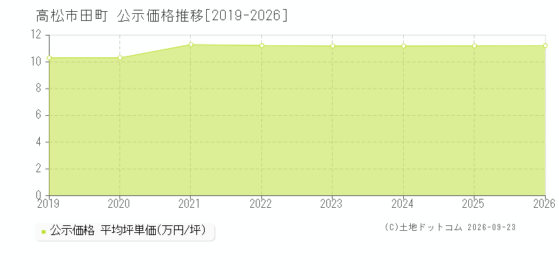 高松市田町の公示価格推移グラフ(坪単価)[2019-2026年]