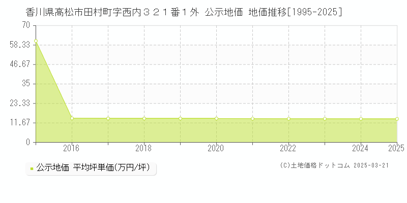 香川県高松市田村町字西内３２１番１外 公示地価 地価推移[1995-2025]