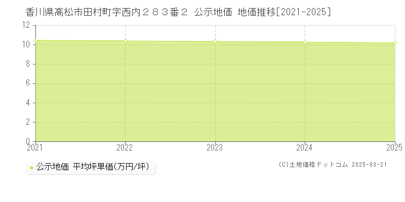 香川県高松市田村町字西内２８３番２ 公示地価 地価推移[2021-2025]