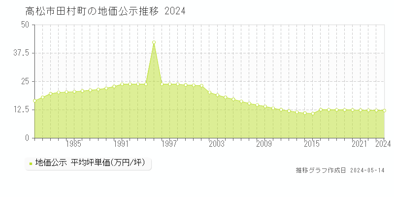 高松市田村町の地価公示推移グラフ 