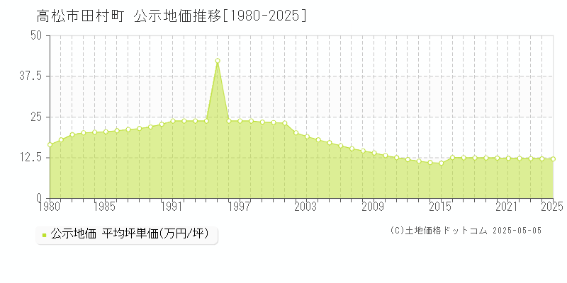 田村町(高松市)の公示地価推移グラフ(坪単価)[1980-2025年]